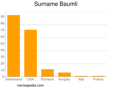 Familiennamen Baumli