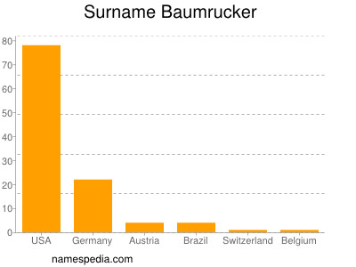 Familiennamen Baumrucker