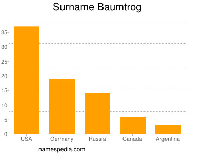 Familiennamen Baumtrog