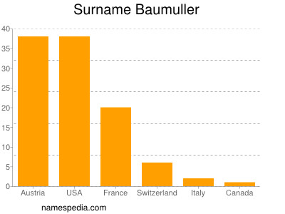 Familiennamen Baumuller