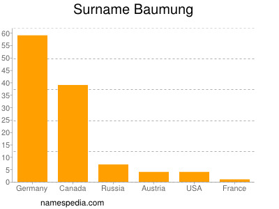 nom Baumung