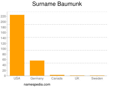 Familiennamen Baumunk