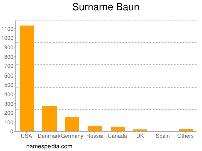 Familiennamen Baun