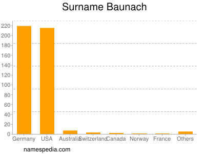 Familiennamen Baunach