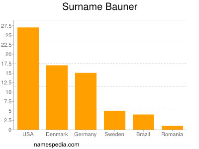 Familiennamen Bauner