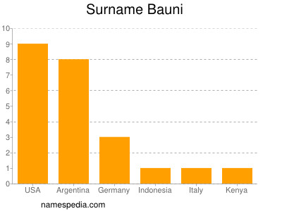 Familiennamen Bauni