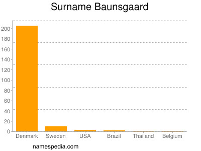 Familiennamen Baunsgaard