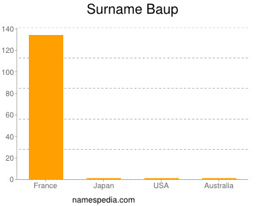 Familiennamen Baup