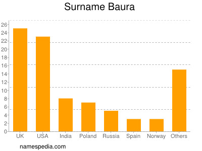 Familiennamen Baura