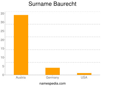 nom Baurecht