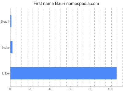Given name Bauri