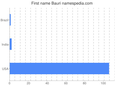 Vornamen Bauri