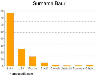 Surname Bauri