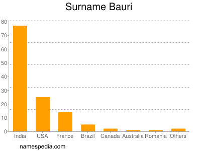 Familiennamen Bauri