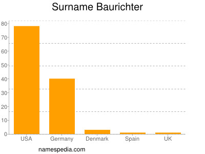 Familiennamen Baurichter