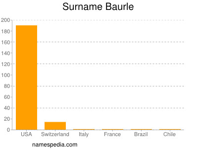 Familiennamen Baurle