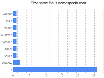 Given name Baus
