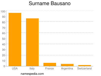 Familiennamen Bausano