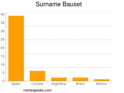 Surname Bauset