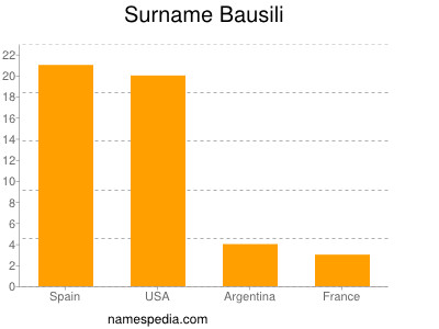 Surname Bausili
