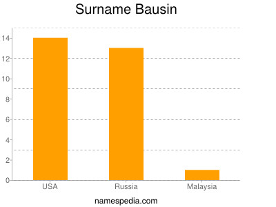 Familiennamen Bausin