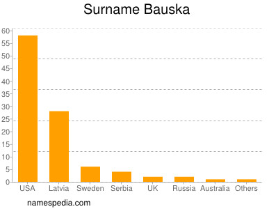 Surname Bauska