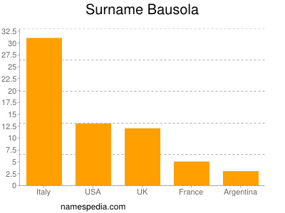 Familiennamen Bausola