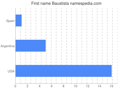 prenom Baustista