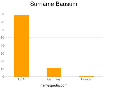 Familiennamen Bausum