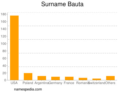 Familiennamen Bauta