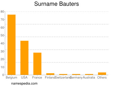 Familiennamen Bauters