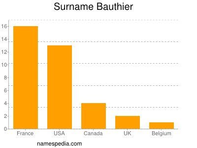Familiennamen Bauthier
