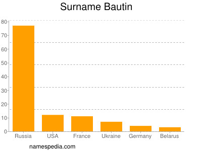 Familiennamen Bautin