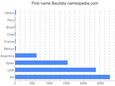 Vornamen Bautista