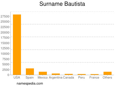 Familiennamen Bautista