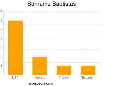 Familiennamen Bautistas