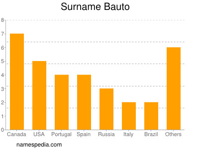 Familiennamen Bauto