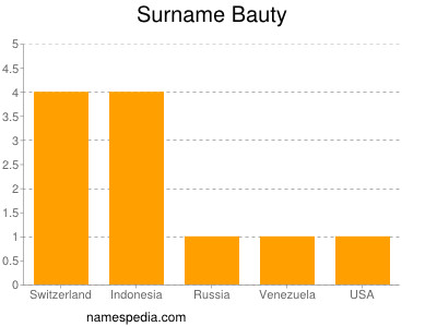 Familiennamen Bauty