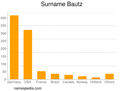 Surname Bautz