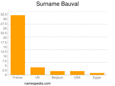 Familiennamen Bauval