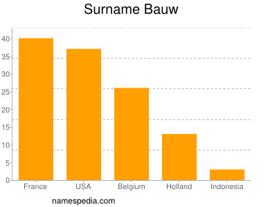 Familiennamen Bauw