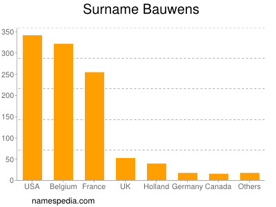 Surname Bauwens