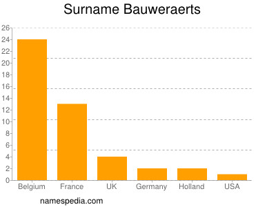 Surname Bauweraerts
