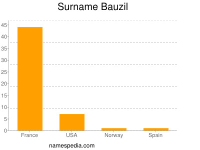 Surname Bauzil