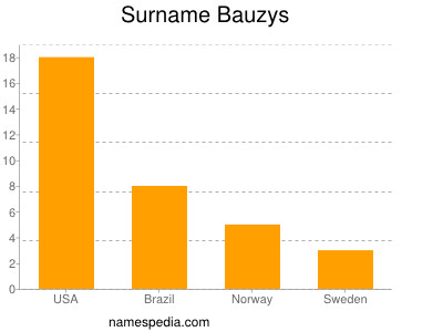 Surname Bauzys
