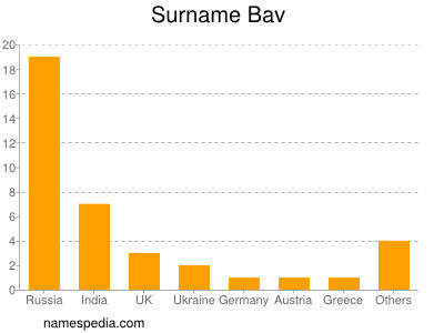 Familiennamen Bav