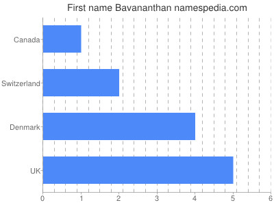 Given name Bavananthan