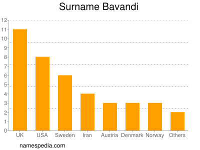 Familiennamen Bavandi