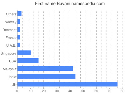 prenom Bavani