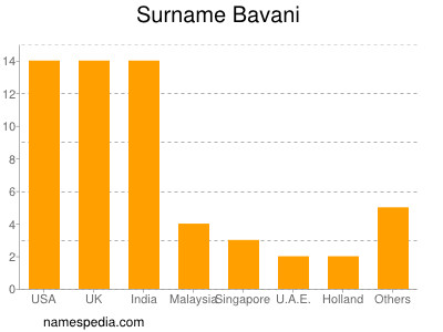 Familiennamen Bavani
